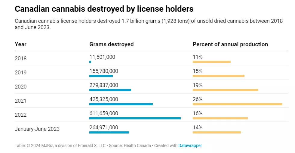 Canadá destruyó más de 1.6 toneladas de cannabis desde el inicio de la legalización