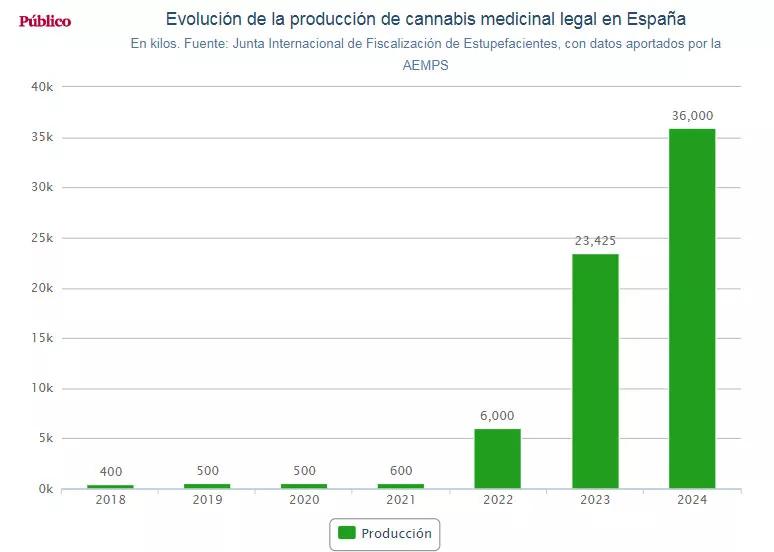 Evolución de la producción de cannabis medicinal legal en España. Público