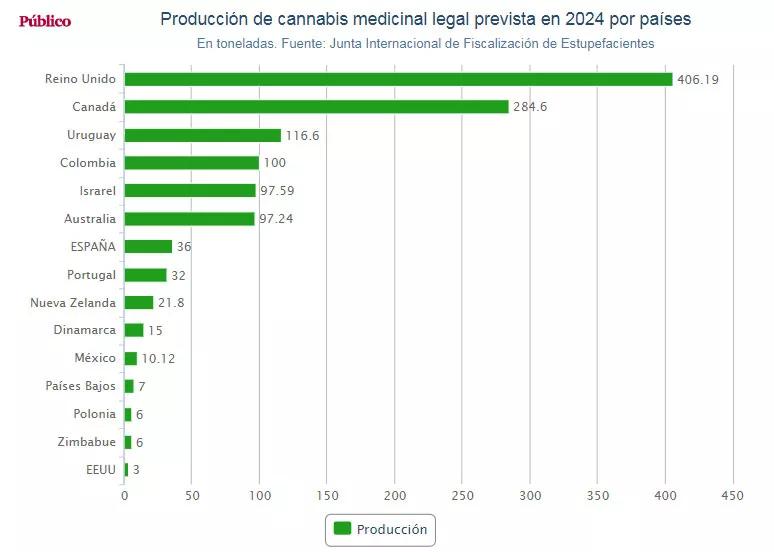 Producción de cannabis medicinal legal prevista en 2024 por países. 