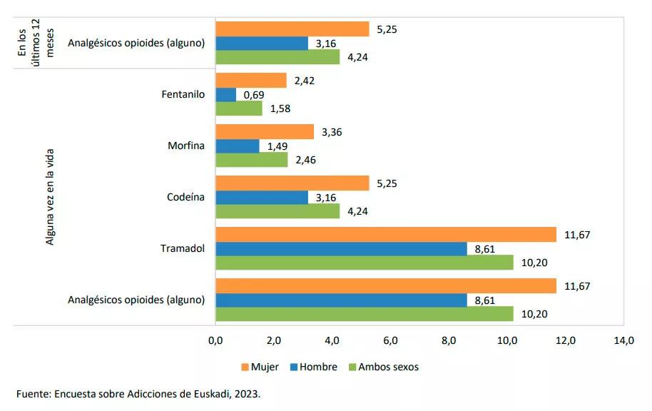 Encuesta sobre Adicciones 2023