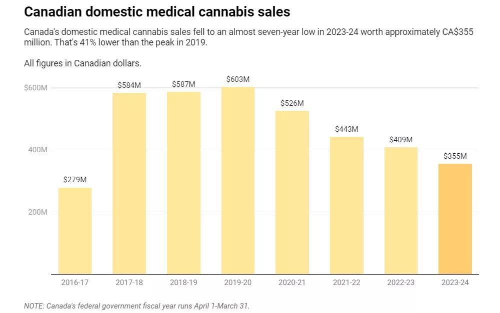 Canadá tiene las peores ventas internas de cannabis desde 2018