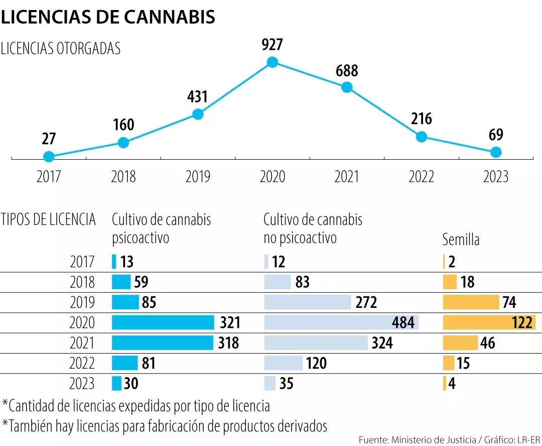 El 70% de las empresas colombianas de cannabis no tuvo operaciones en 2023