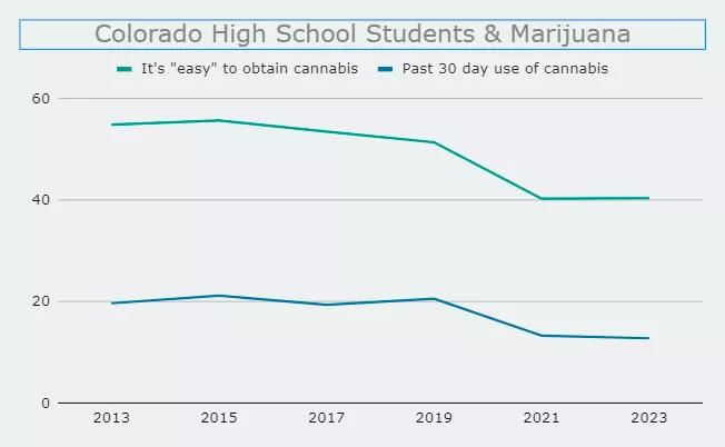 El consumo de cannabis en los jóvenes de Colorado disminuyó desde el inicio de la regulación