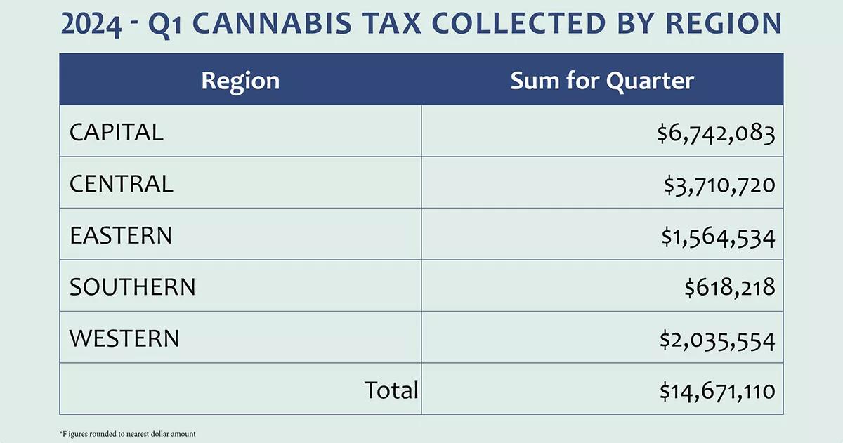 Maryland recauda más de 13 millones de euros en impuestos por la industria del cannabis