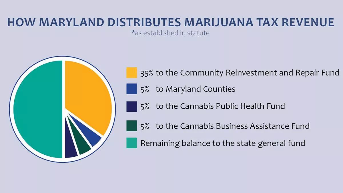 Maryland recauda más de 14 millones de dólares en impuestos por la industria del cannabis