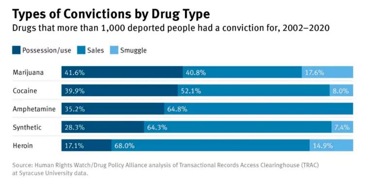 EEUU deportó a medio millón de inmigrantes por posesión simple de drogas