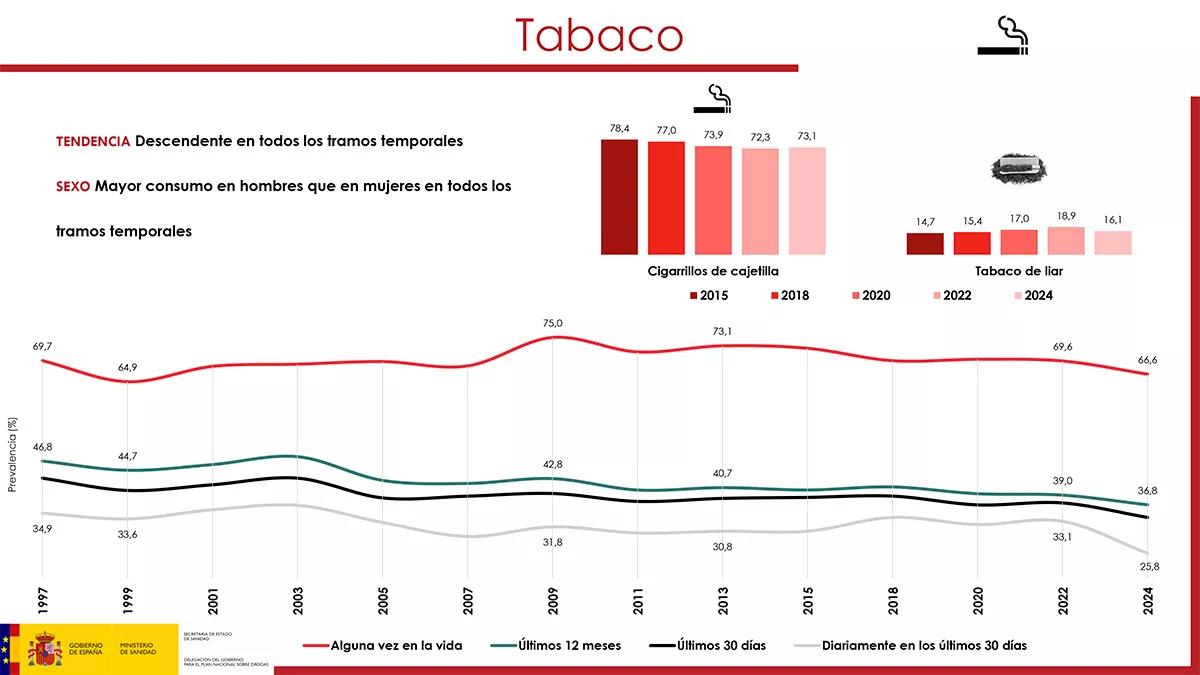 Encuesta sobre alcohol y otras drogas (EDADES), 2024