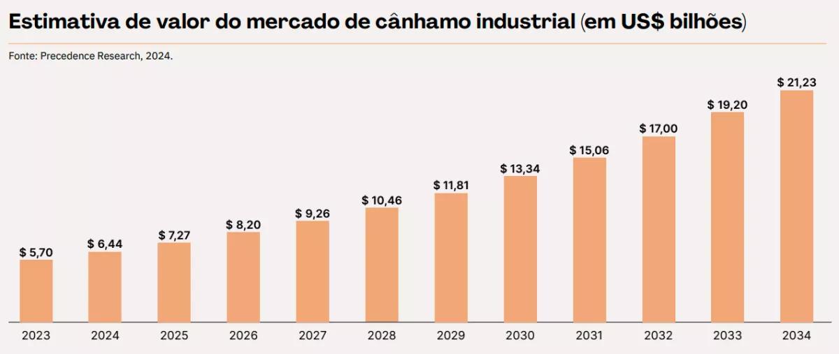 Cânhamo: a Commodity do Futuro