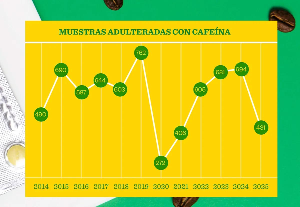 La droga más consumida - Cafeína
