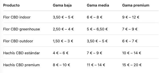 Precio medio del gramo de marihuana CBD