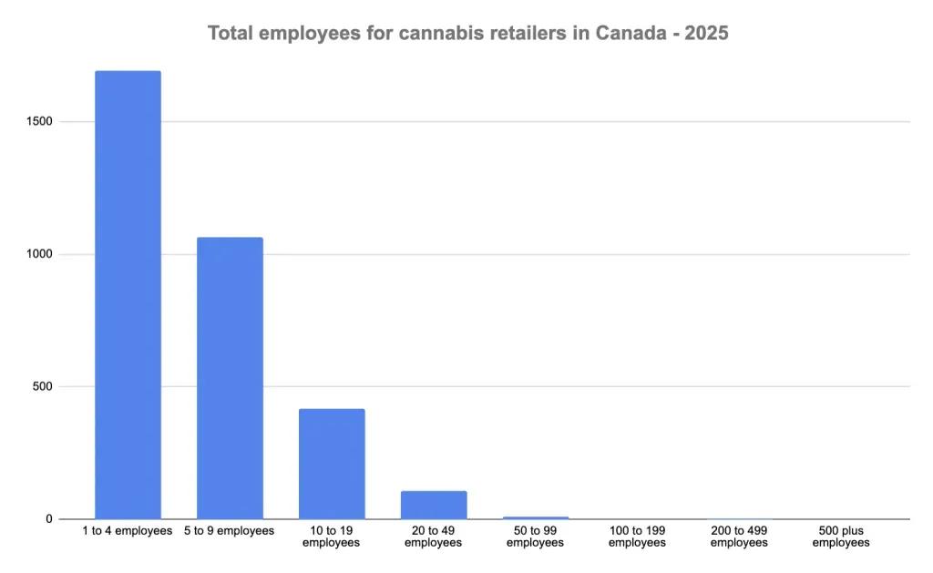 Las pequeñas empresas constituyen la base de la industria del cannabis en Canadá.