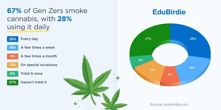 La generación Z declara un uso frecuente de cannabis