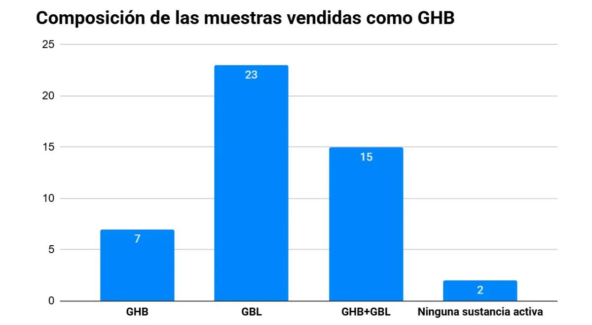 Energy Control detecta GBL en muestras vendidas como GHB