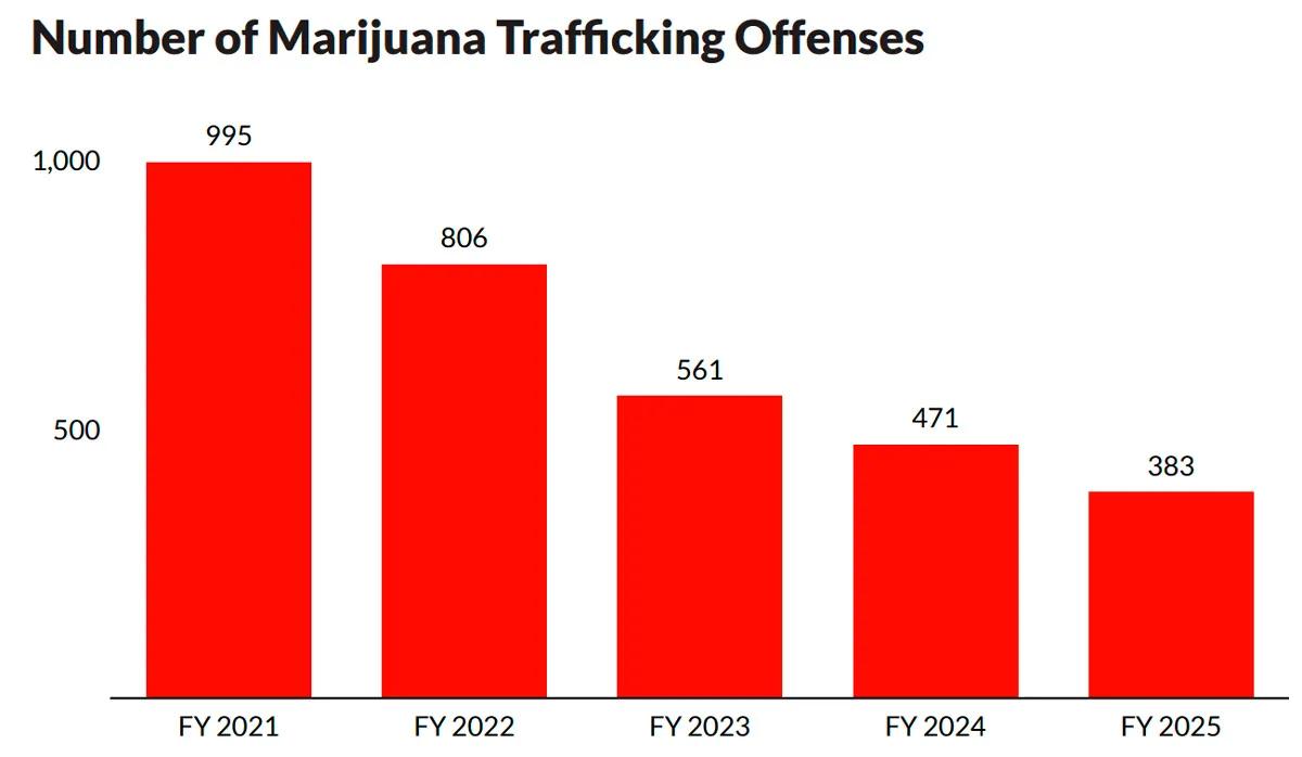 Número de delitos de tráfico de marihuana