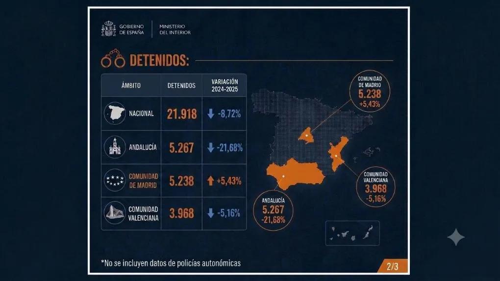 El Ministerio de Interior registra menos cocaína y más hachís y sintéticas